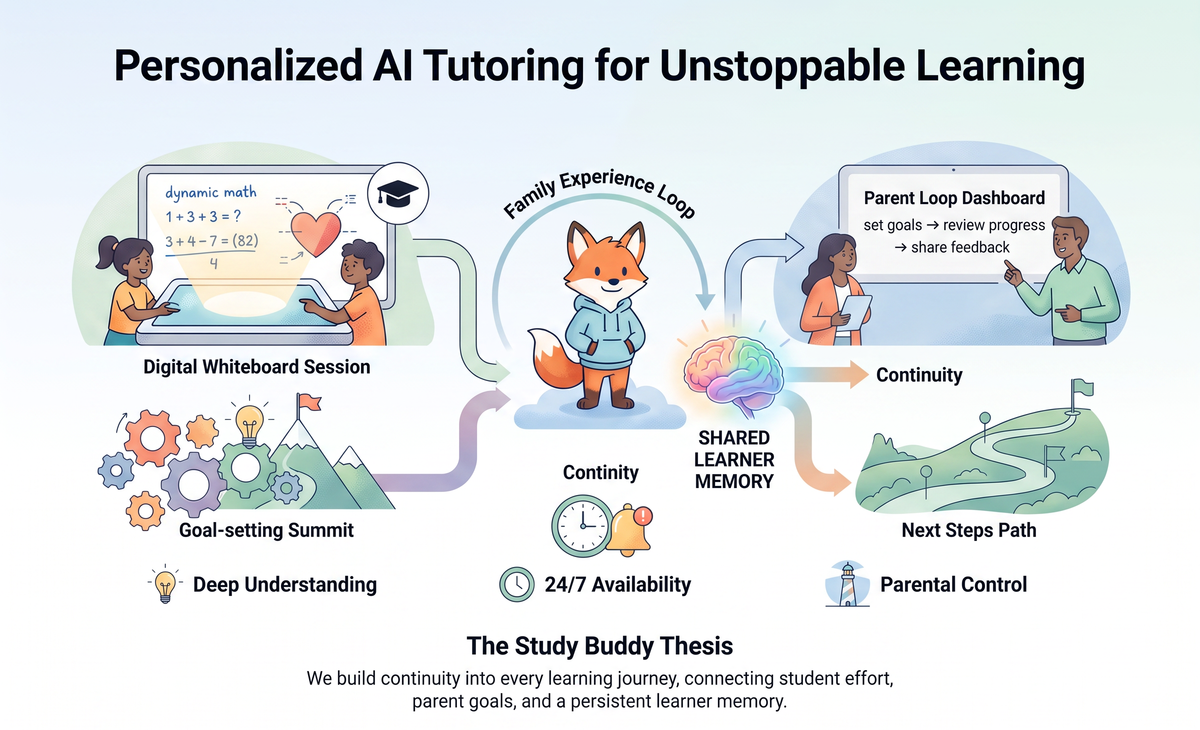 A tutor that can hear, talk, draw, remember, and see