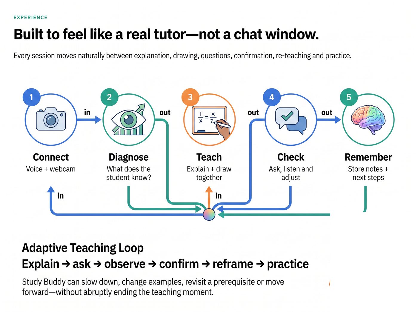 The Adaptive Teaching Loop: Connect, Diagnose, Teach, Check, Remember