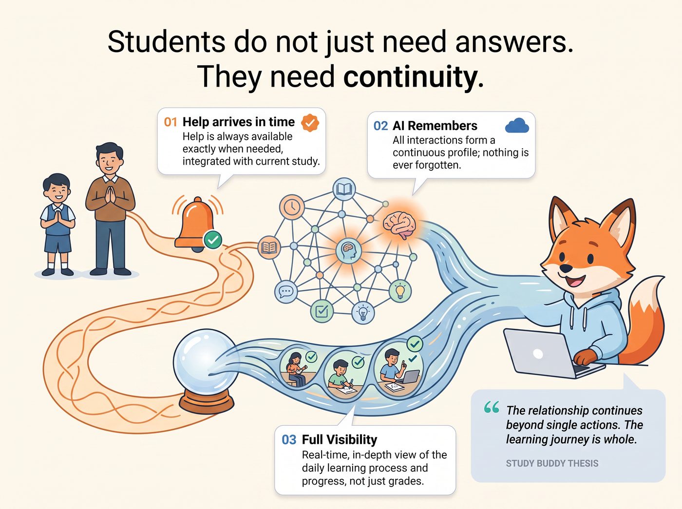 Students do not just need answers, they need continuity