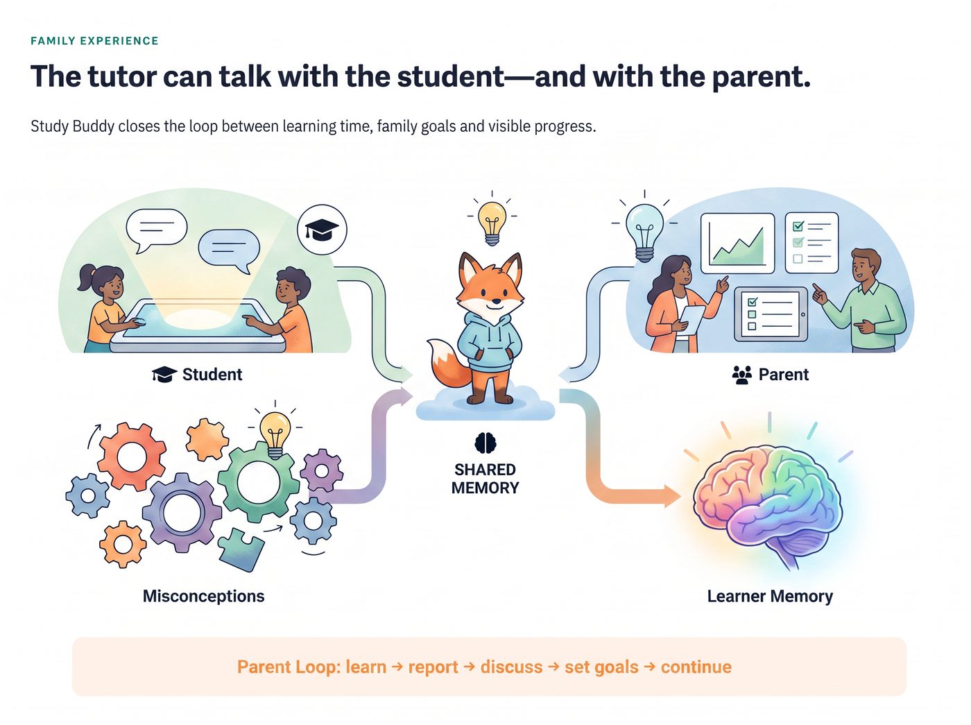 The tutor talks with the student and the parent, building one shared memory