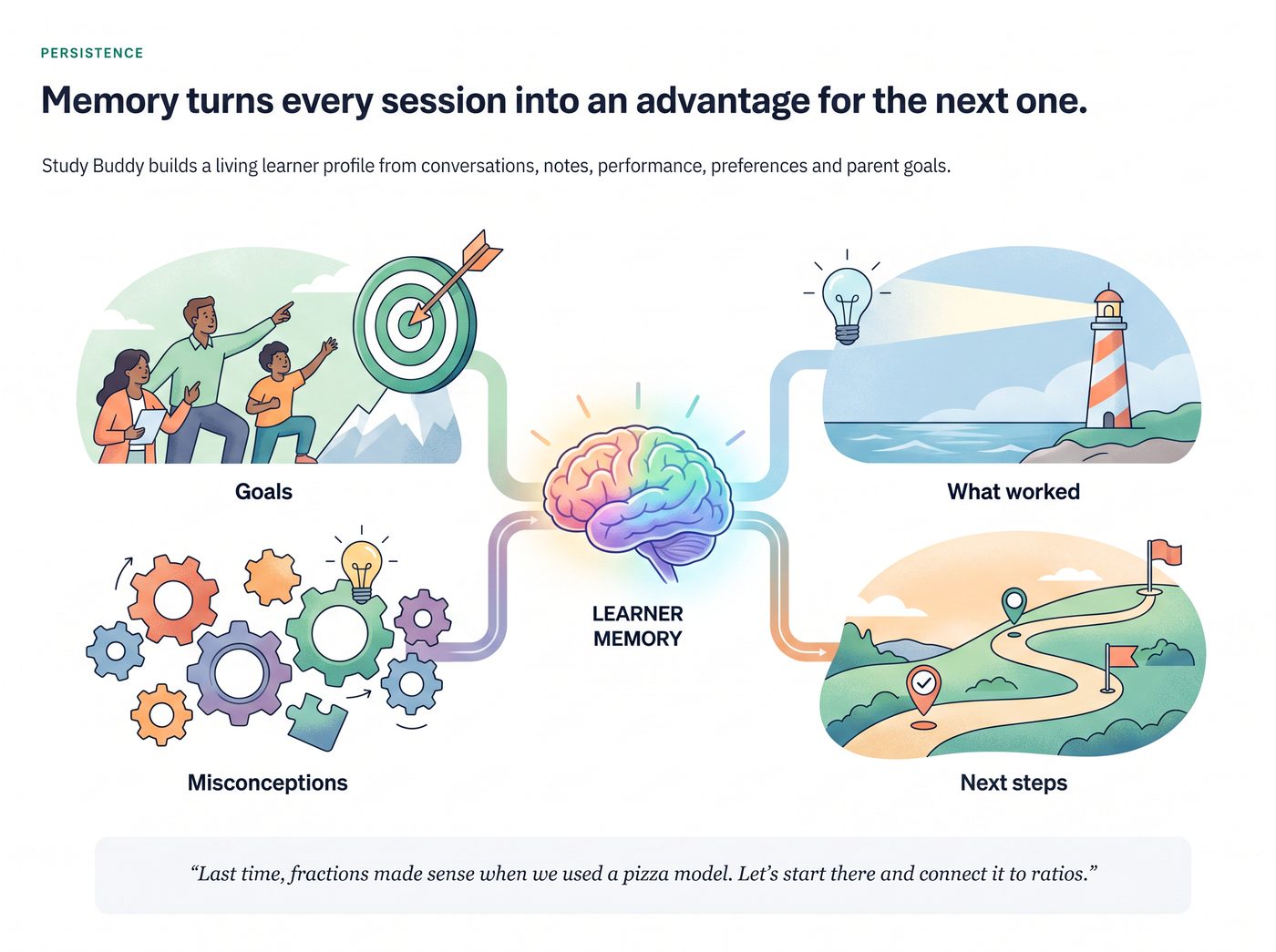Memory turns every session into an advantage for the next one